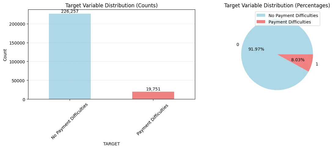 Gráfico del notebook: distribución de las 246.008 solicitudes de entrenamiento, con 8,03% de casos con dificultades de pago.