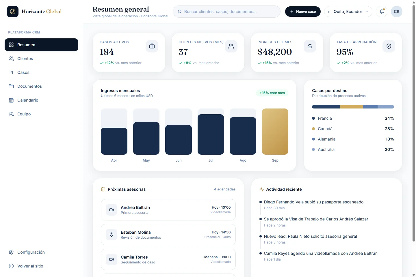 Captura del dashboard original de Horizonte Global, demo frontend con datos simulados.